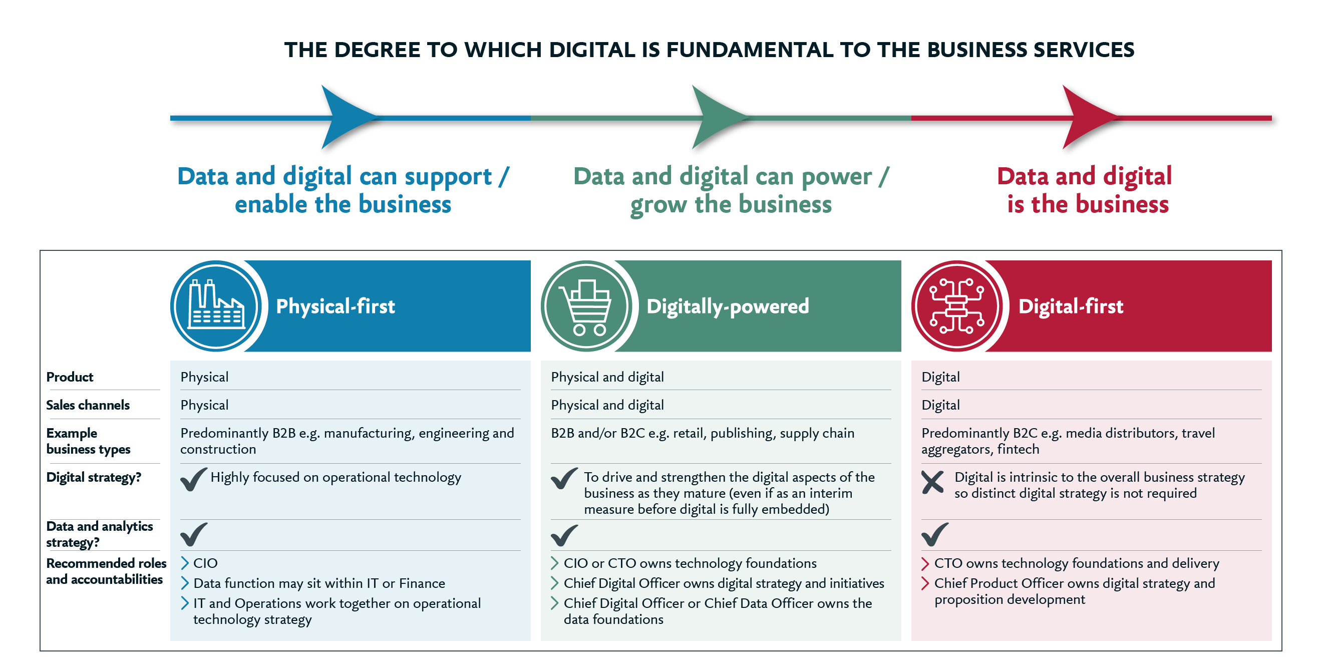 A graphic showing the degree to which digital is fundamental to the business services
