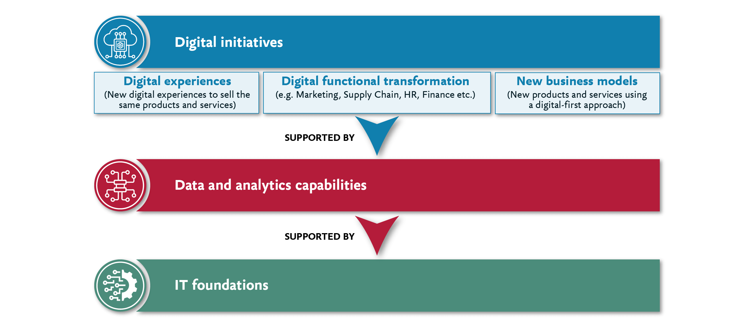 A graphic showing the relationship between IT, digital, data and analytics