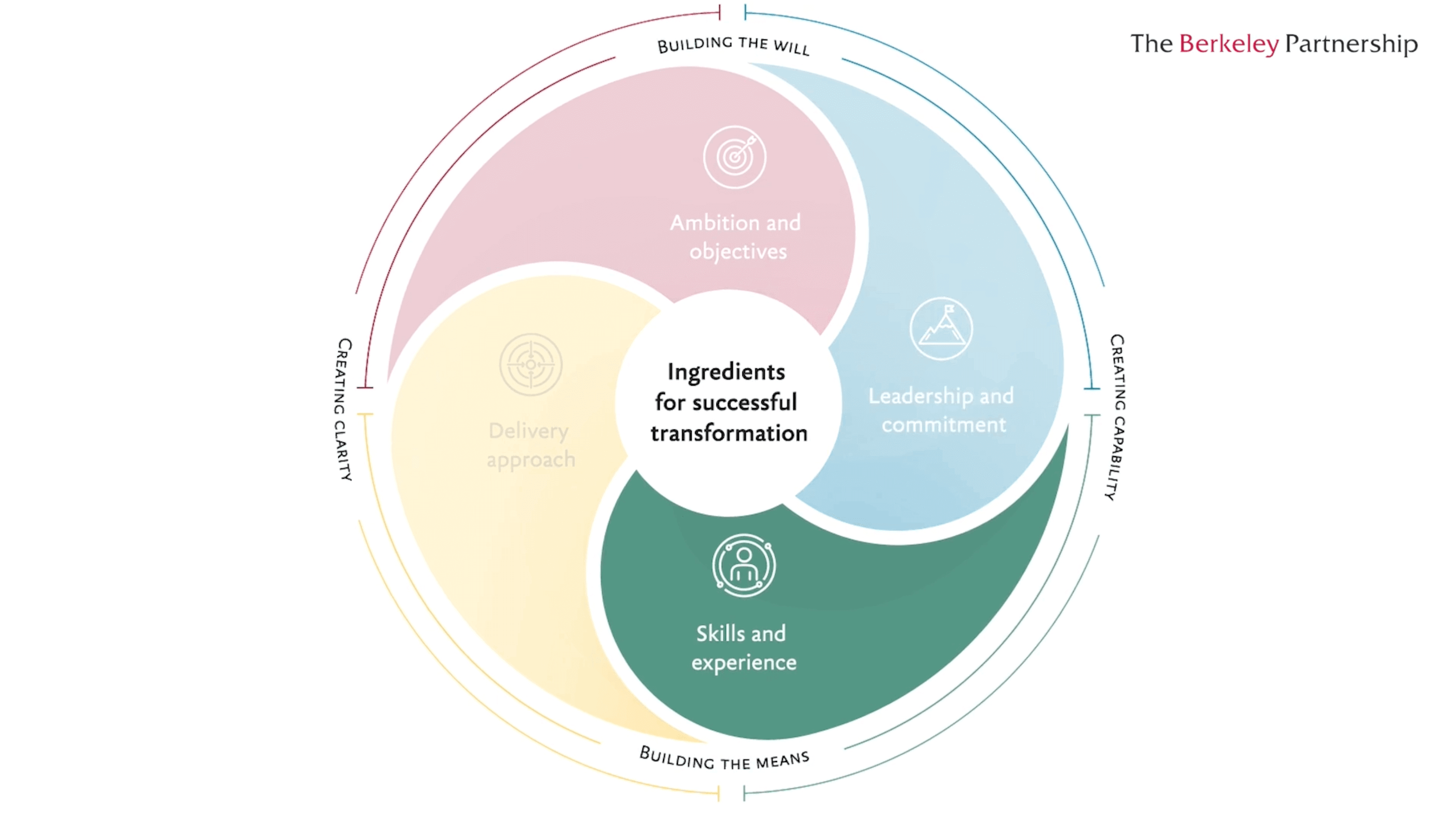 Skills and Experience is highlighted on the transformation wheel