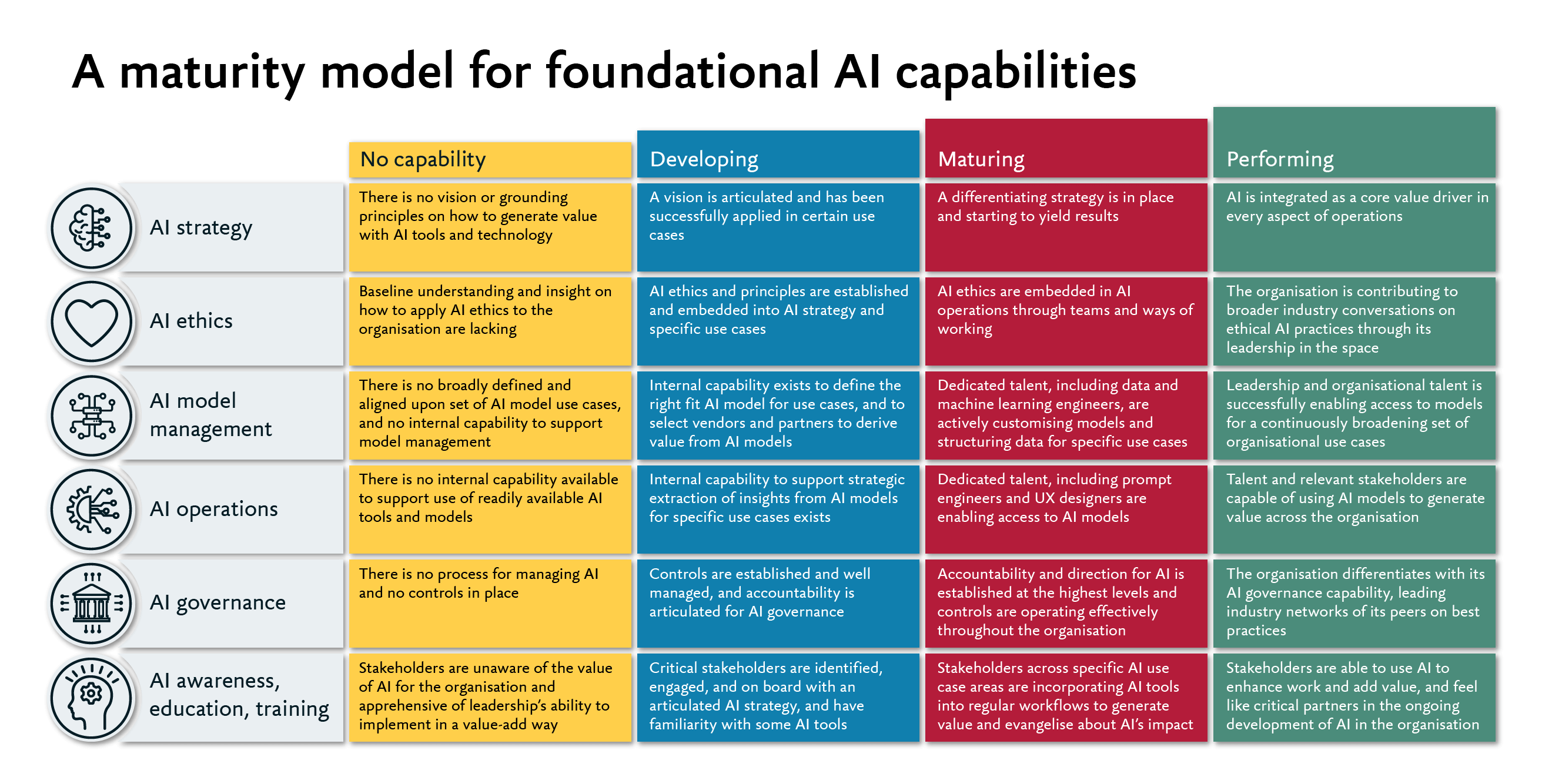 A-maturity-model-for-foundational-AI-capabilities