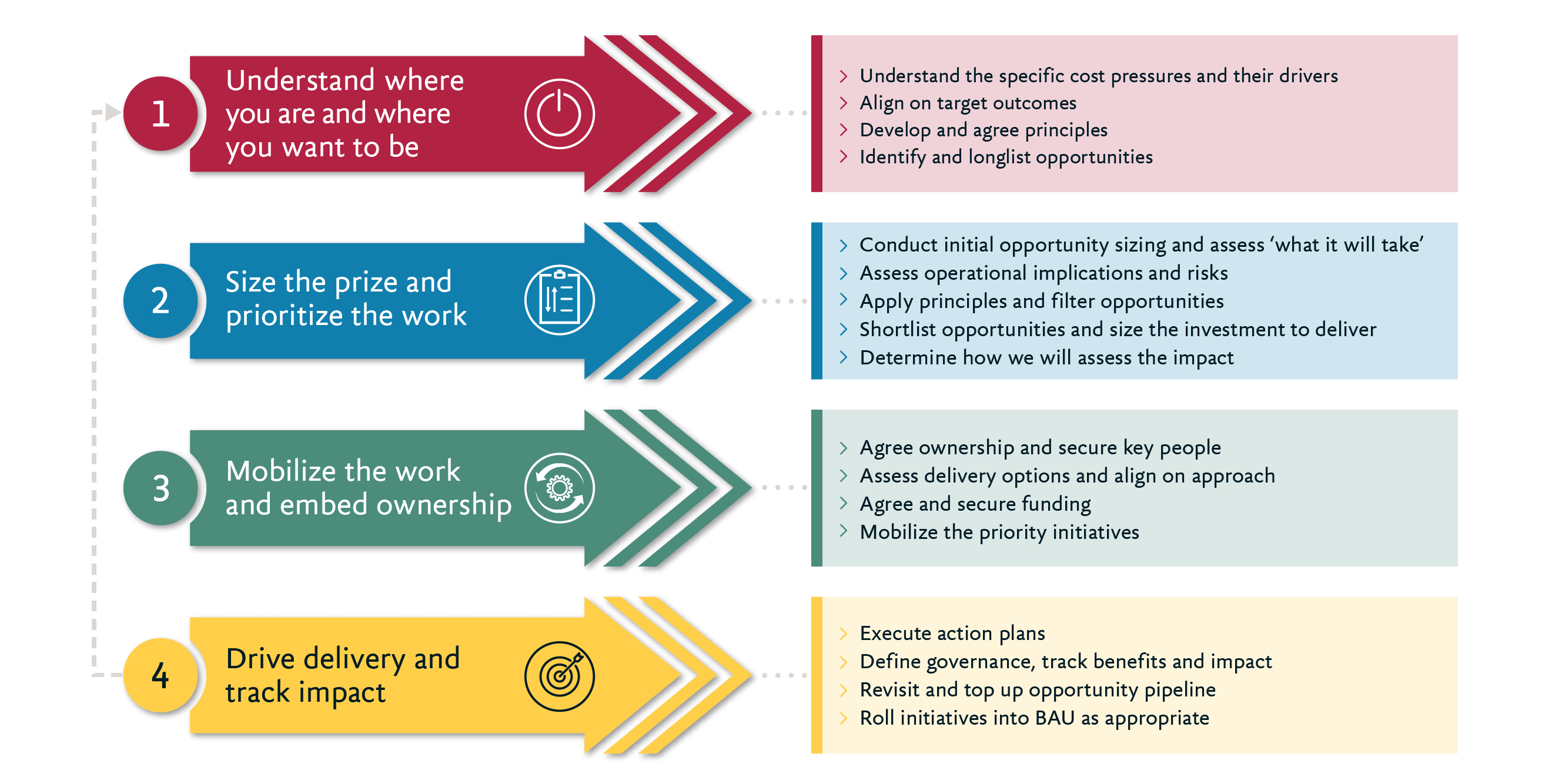 An infographic showing the four key steps to address cost challenges.