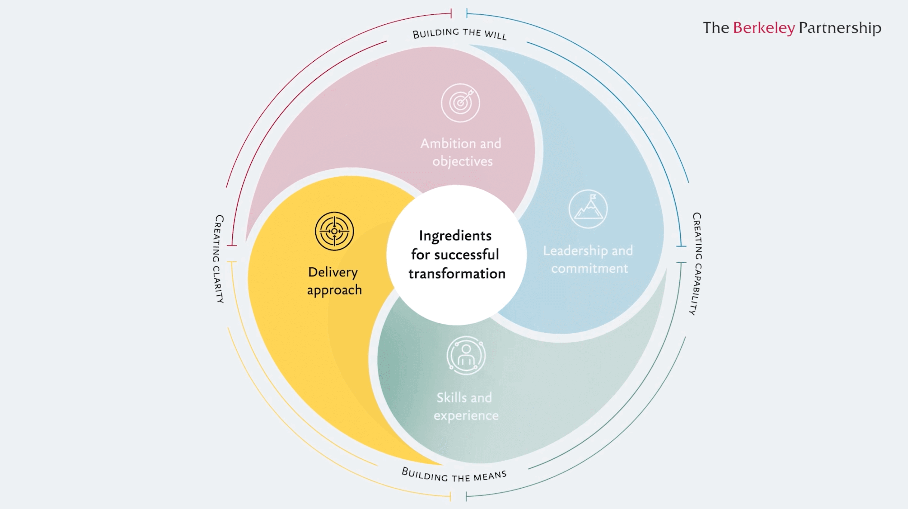 Delivery approach is highlighted on the transformation wheel