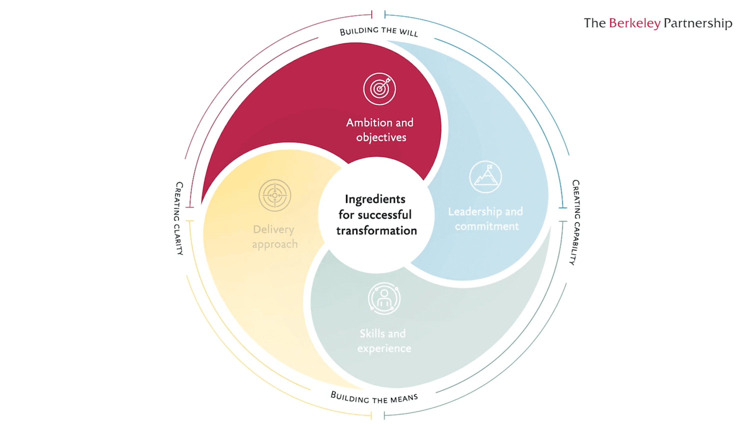 Ambition and objectives is highlighted on the transformation wheel