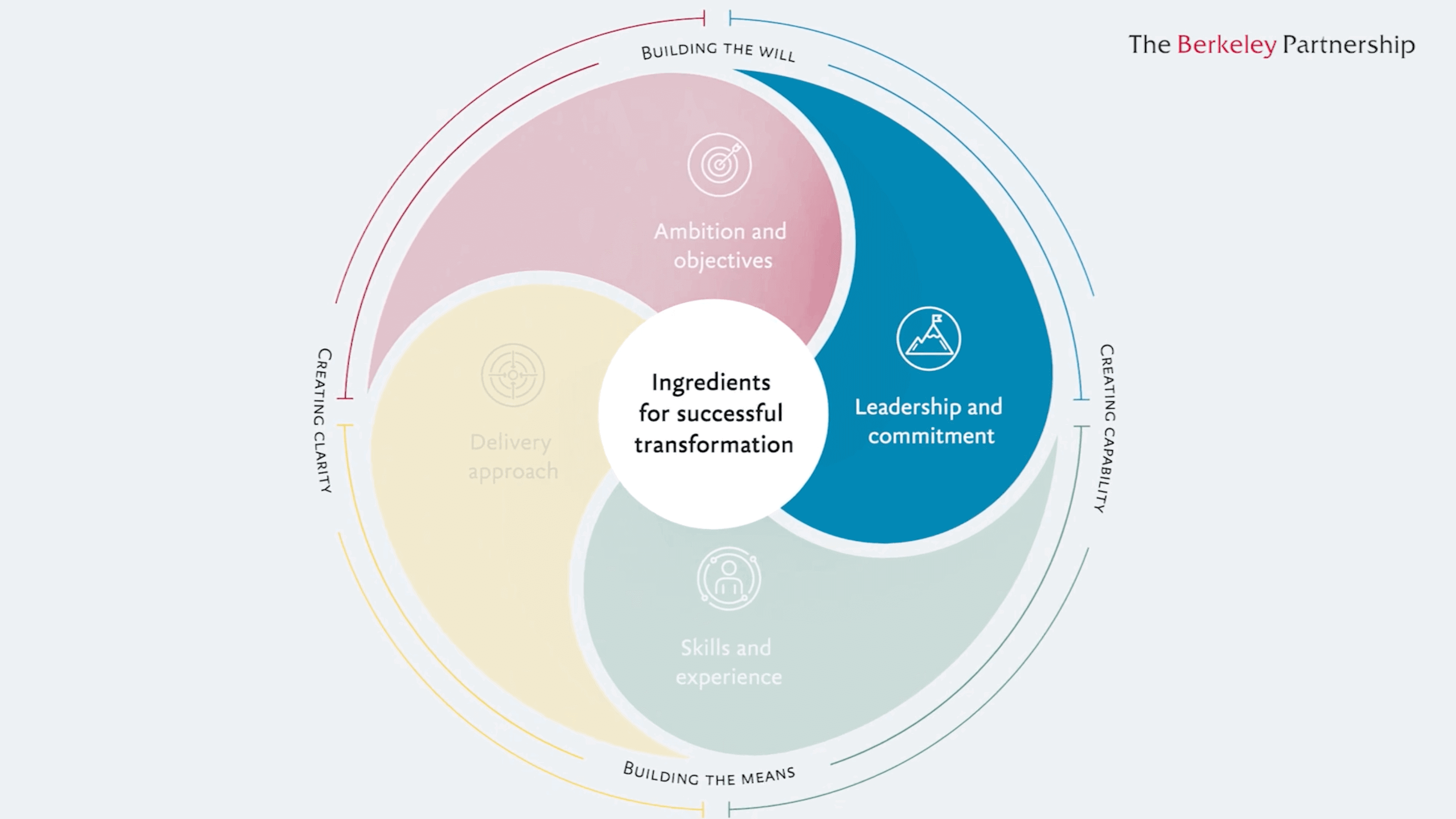 Leadership and Commitment is highlighted on the transformation wheel