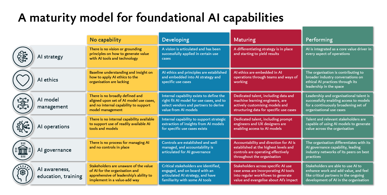 A table depicting a maturity model for foundational AI capabilities
