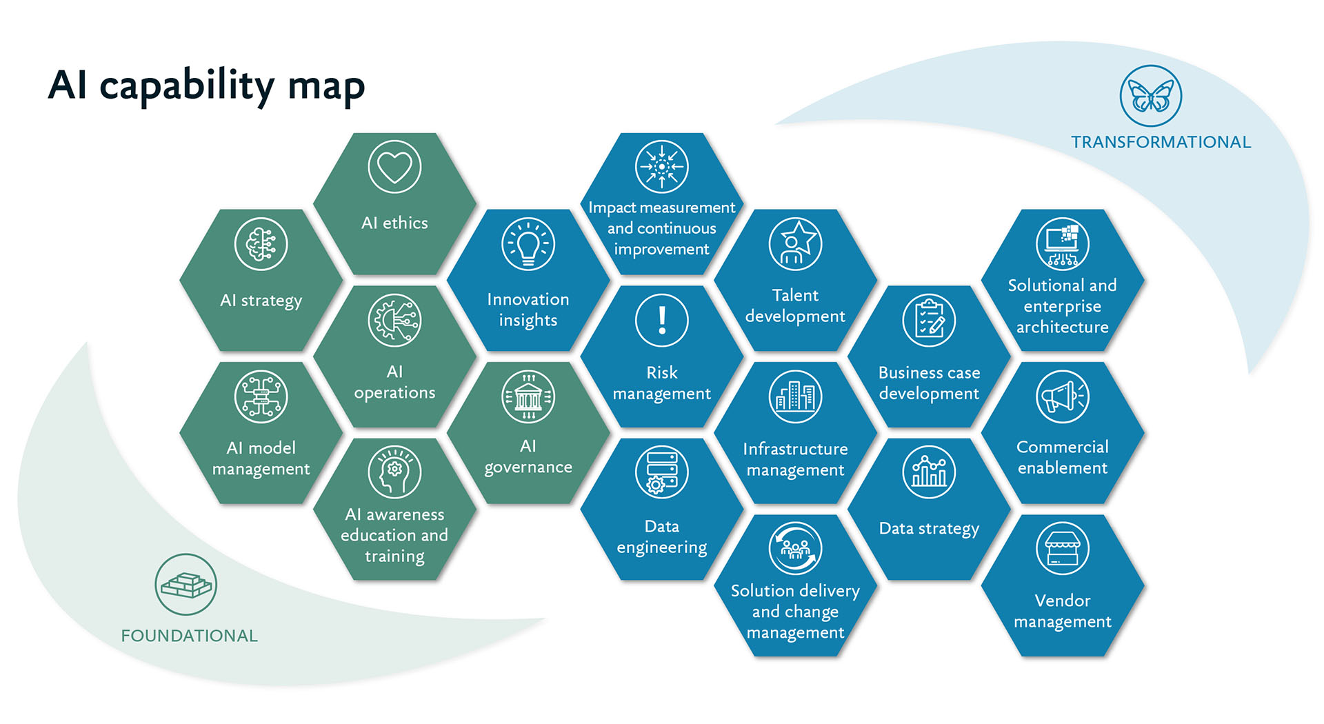 An image showing the AI capability map.