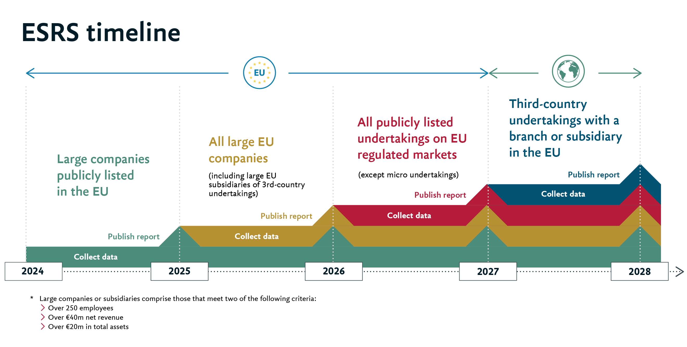 A timeline showing actions needed for ESRS