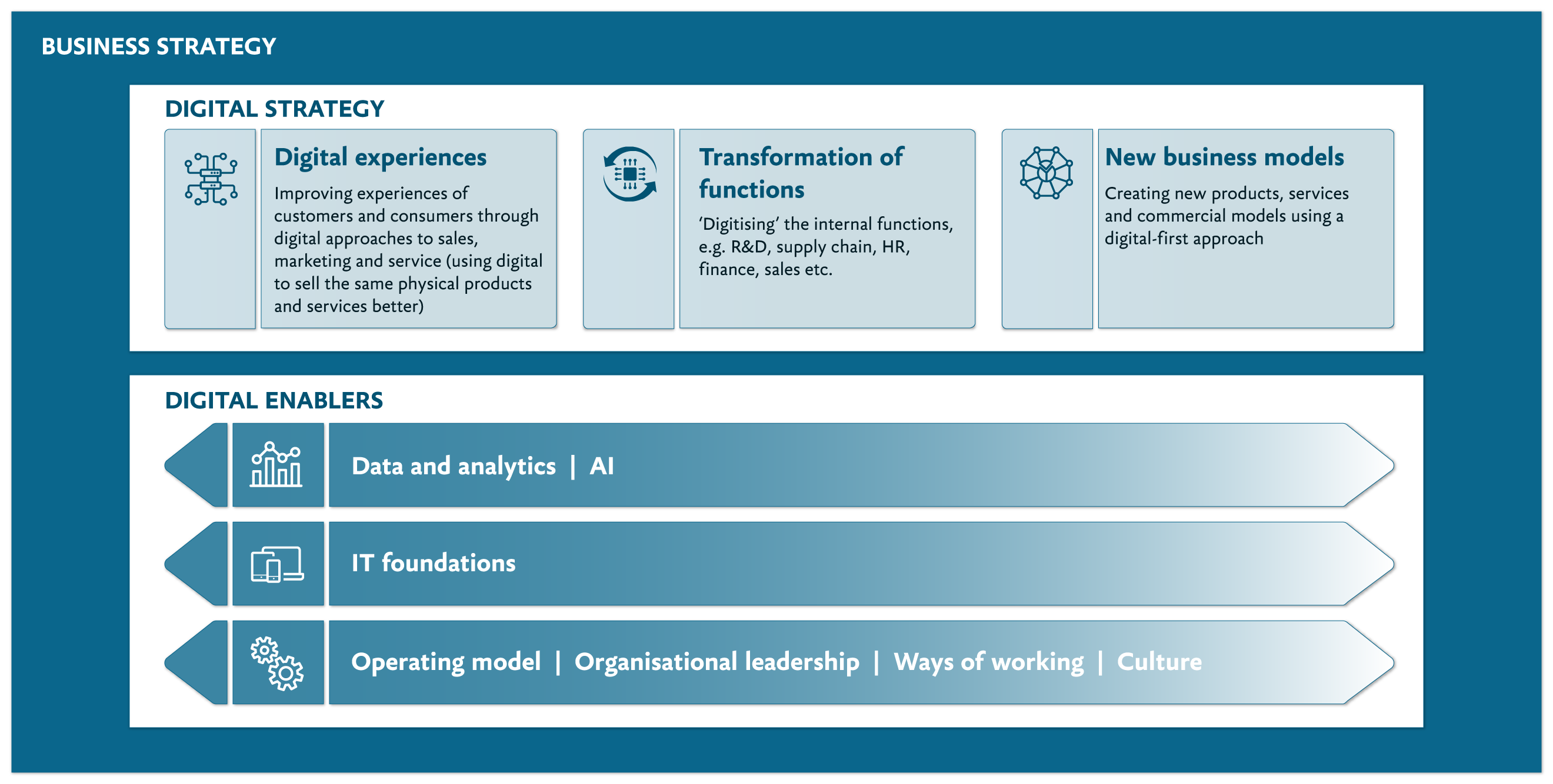 Infographic showing priorities for a digital strategy.