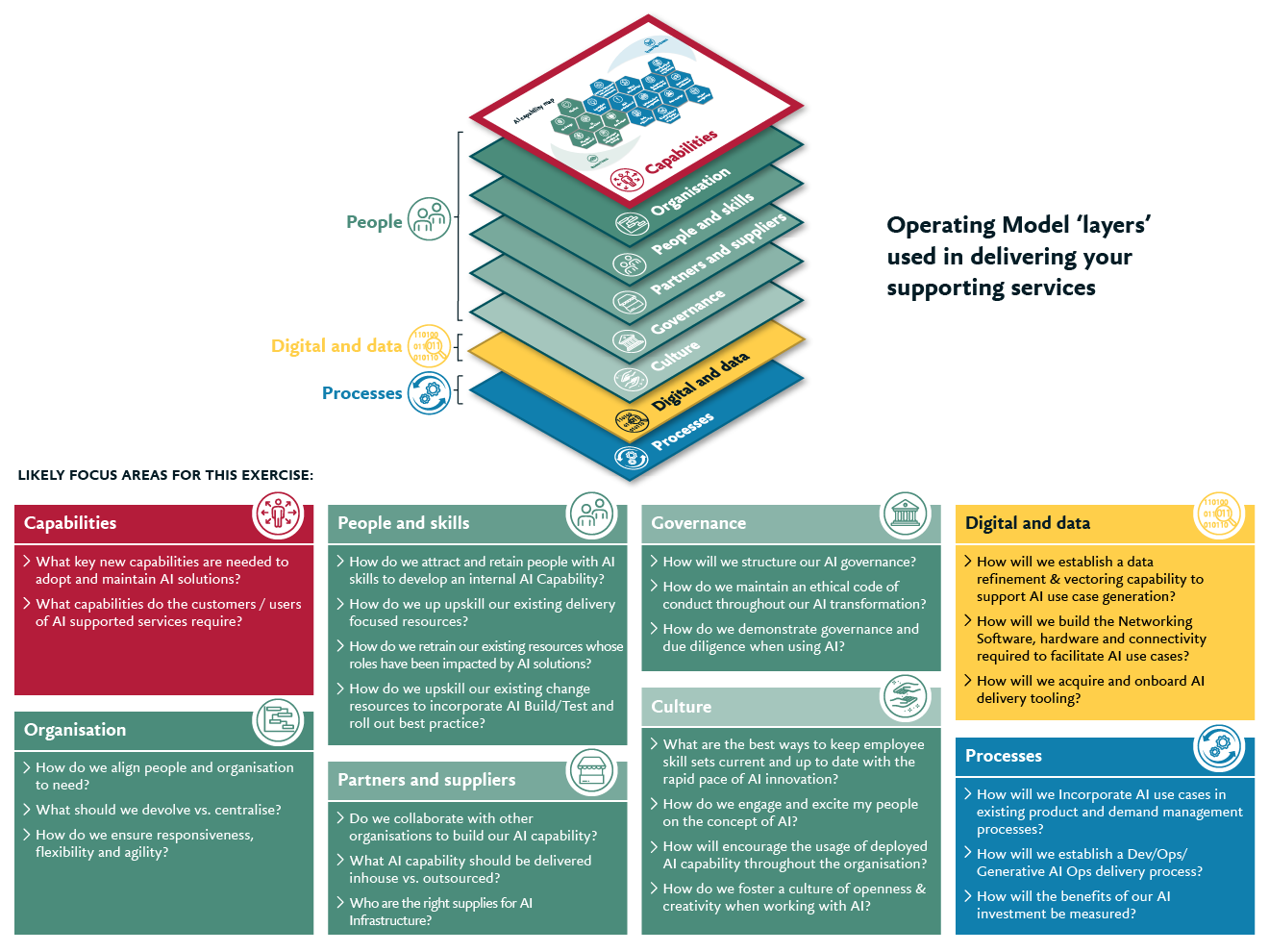 An infographic showing the elements an operating model must contain to deliver your AI vision.