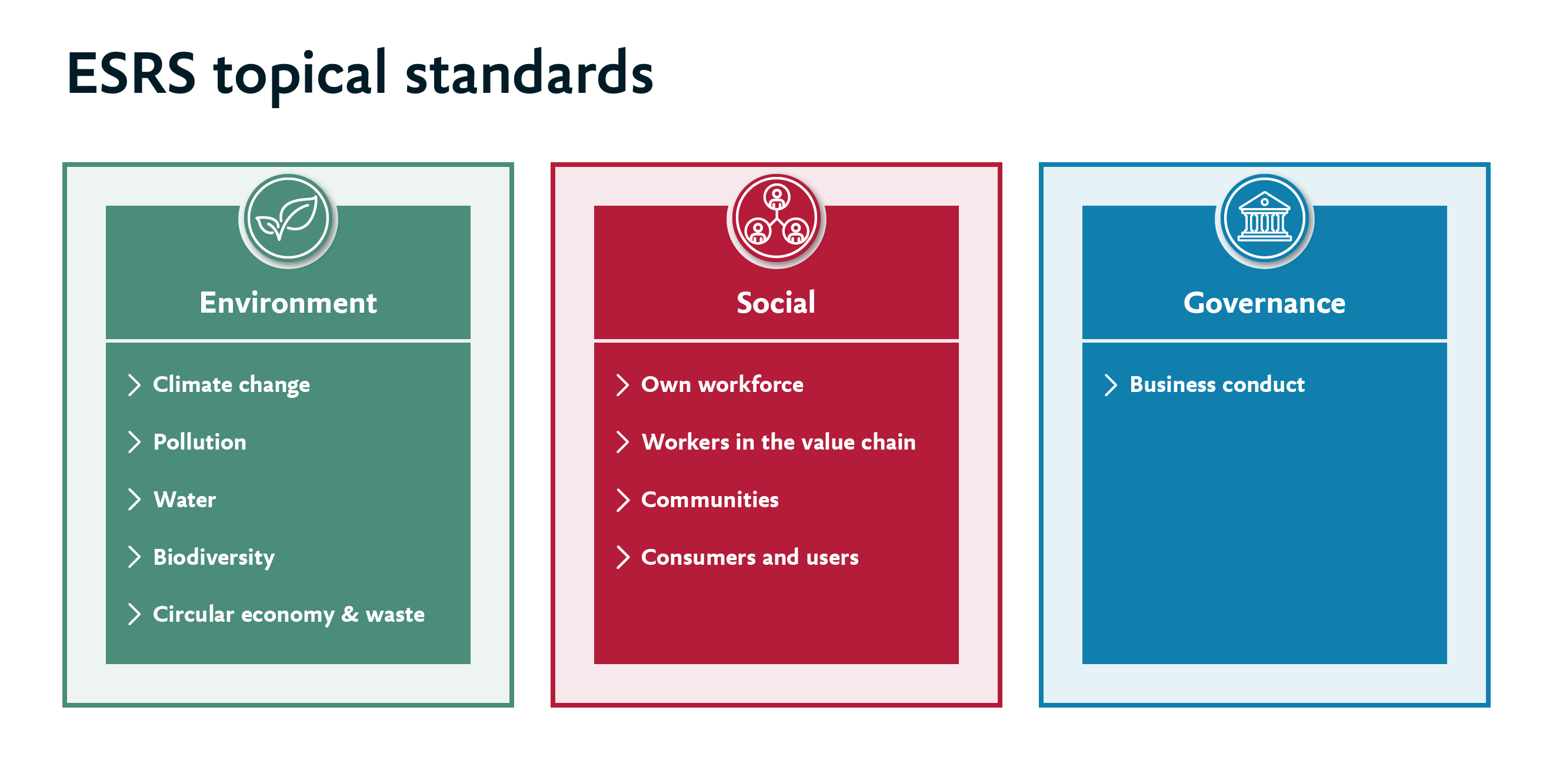 A table showing the three pillars of ESRS topical standards